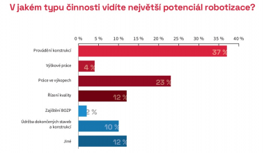 Graf: V jakém typu činnosti vidíte největší potenciál robotizace?