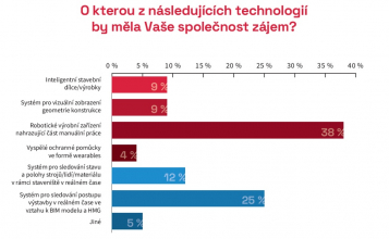 Graf: O kterou z následujících technologií by měla Vaše společnost zájem?