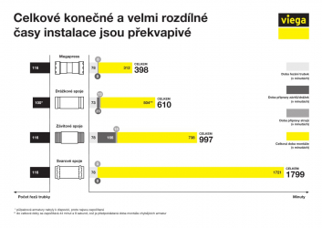 Celkové srovnání rychlostí různých metod spojování a instalace ocelového potrubí (zdroj: Viega)