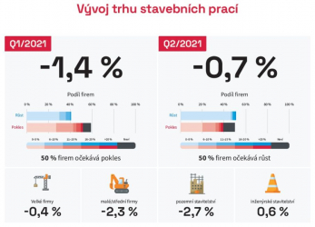 Vývoj trhu stavebních prací (zdroj: CEEC Research)