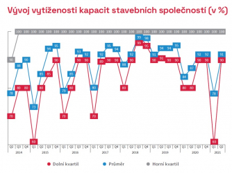 Vývoj vytíženosti kapacit stavebních společností (zdroj: CEEC Research)