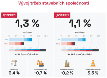 Vývoj tržeb stavebních společností (zdroj: CEEC Research)