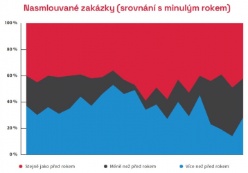 Nasmlouvané zakázky - srovnání s minulým rokem (zdroj: CEEC Research)