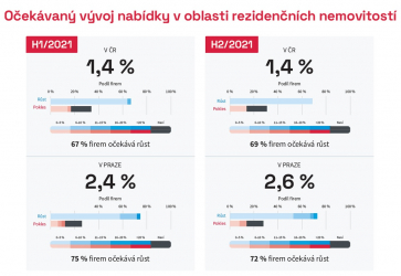 Očekávaný vývoj nabídky v oblasti rezidenčních nemovitostí (zdroj: CEEC Research)