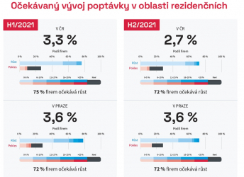 Očekávaný vývoj poptávky v oblasti rezidenčních nemovitostí (zdroj: CEEC Research)