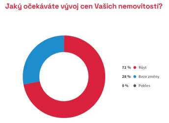 Jaký očekáváte vývoj cen Vašich nemovitostí? (zdroj: CEEC Research)