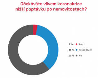 Očekáváte vlivem koronakrize nižší poptávku po nemovitostech? (zdroj: CEEC Research)