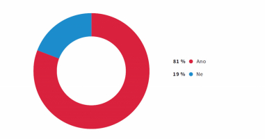 Graf: Využíváte na stavbách recyklovaný stavební materiál?