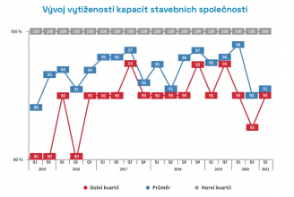 Graf: Vývoj vytíženosti kapacit stavebních společnosti