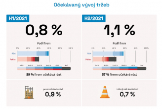 Graf: Očekávaný vývoj tržeb