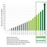 Nabídka betonů TOPCRETE dle požadavku na pevnost v tlaku