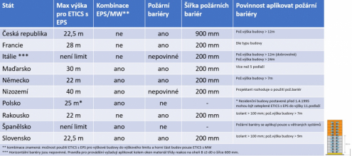 Tabulka: Jaké požární předpisy platí napříč Evropou? (zdroj: EPS)