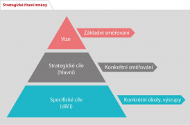 Strategické řízení změny (zdroj: ČAS)