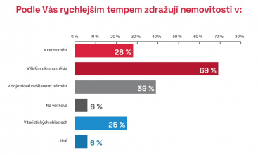 Zdroj: CEEC Research