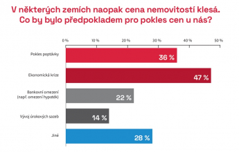 Zdroj: CEEC Research