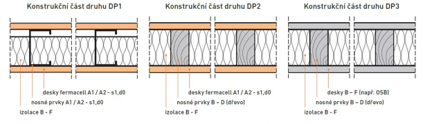Obr. 1: Druhy konstrukčních částí [1]