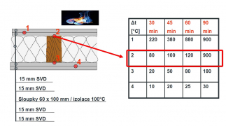 Obr. 2: Příklad zatřídění konstrukce stěny na bázi dřeva – DP2 / DP3 [1]