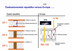 Obr. 3: Posuzování požárních vlastností Česká republika versus Evropa [1]