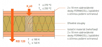 Obr. 6: Příklad hodnocení požární odolnosti a účinné požární ochrany [1]
