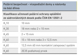 Požární bezpečnost