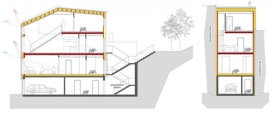 Řezy: stavba má úzké průčelí a poměrně hlubokou dispozici. Schodiště bylo umístěno u severní fasády tak, aby neubíralo plochu obytným místnostem.
