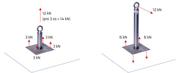 Chybně provedená tahová zkouška (nalevo) vs. reálná situace na střeše (napravo). Zdroj: Roofix