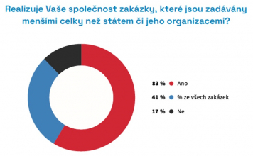 Zdroj: CEEC Research