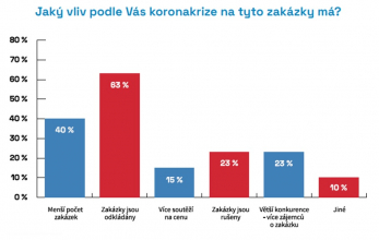 Zdroj: CEEC Research