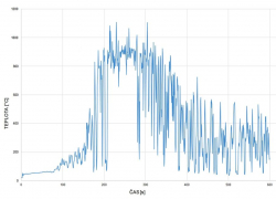 Průběh teploty v čase na termočlánku T1 bez použití stabilního hasicího zařízení