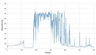 Průběh teploty v čase na termočlánku T1 s použitím sprinklerového zařízení