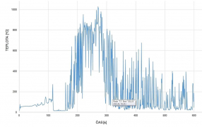 Průběh teploty v čase na termočlánku T1 s použitím mlhového zařízení