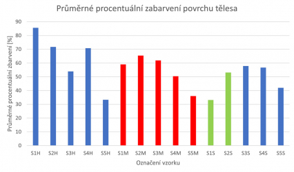 Obr. 12: Průměrné procentuální zabarvení stěn vzorku