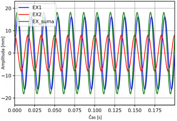 Obr. 4: Rotační pohyb excentrů