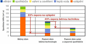Tabulka 1: Porovnání spotřeby energie domů s různými standardy a technickou výbavou. Solárními kolektory a úspornými spotřebiči se dá ušetřit až 45 % nákladů proti běžné technologii. Další úspory poskytuje fotovoltaika, zdroje na biomasu nebo kvalitní regulace. Samozřejmostí je větrací jednotka s rekuperací tepla
