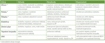 Tabulka 3: Shrnutí výhod a nevýhod nejvýznamnějších zdrojů