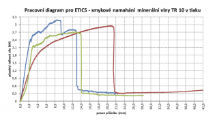 Pracovní diagramy z testů prováděných na ETICS formou tlakové smykové síly na horní hranu izolační desky