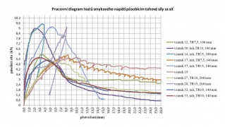 Shrnující pracovní diagramy, získané při porovnávacích zkouškách tuhosti fasádních desek z MW TR 7,5, TR 10 a TR 15 v tloušťkách 100 mm, 140 mm a 200 mm
