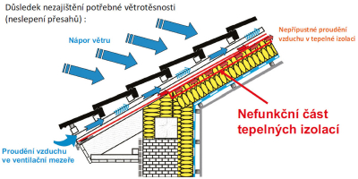 Obr. 1: Vada konstrukce po stránce větrotěsnosti