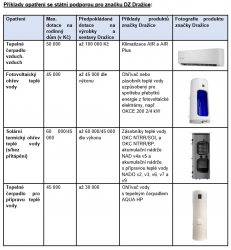 Příklady opatření se státní podporou pro značku DZ Dražice