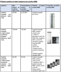 Příklady opatření se státní podporou pro značku NIBE