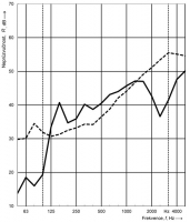 Obr. 1: Neprůzvučnost stěn pro oddělení místností v rámci bytů: stěna s dřevěnou rámovou konstrukcí (A) – plná čára, zděná příčka (B) – přerušovaná čára