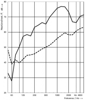 Obr. 2: Neprůzvučnost stěn pro oddělení dvou různých bytů: stěna s dřevěnou rámovou konstrukcí (C) – plná čára, zděná stěna (D) – přerušovaná čára