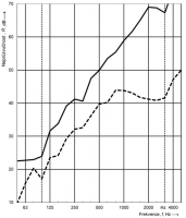 Obr. 3: Neprůzvučnost obvodové stěny: kompletní skladba včetně ETICS a vnitřního obložení (E) – plná čára, základní prvek (F) – přerušovaná čára