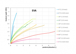 Obr. 6: Pracovní diagram vrstveného skla pomocí EVA fólie – vliv teploty a délky trvání zatížení