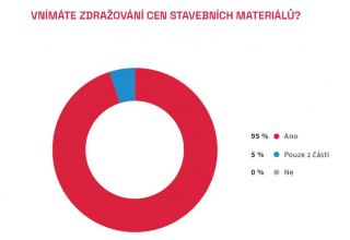 Zdroj: CEEC Research