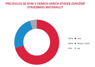 Zdroj: CEEC Research