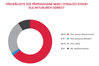 Zdroj: CEEC Research