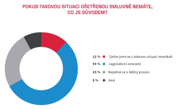 Zdroj: CEEC Research