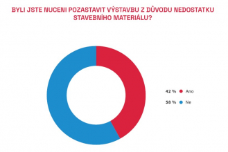 Zdroj: CEEC Research