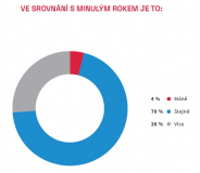 Zdroj: CEEC Research